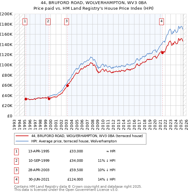 44, BRUFORD ROAD, WOLVERHAMPTON, WV3 0BA: Price paid vs HM Land Registry's House Price Index