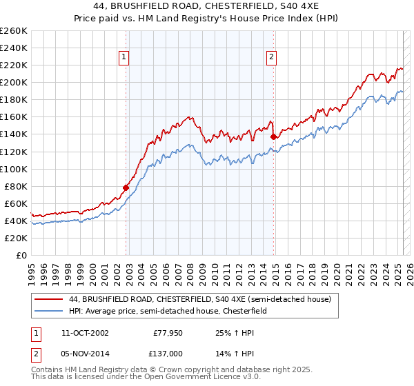 44, BRUSHFIELD ROAD, CHESTERFIELD, S40 4XE: Price paid vs HM Land Registry's House Price Index