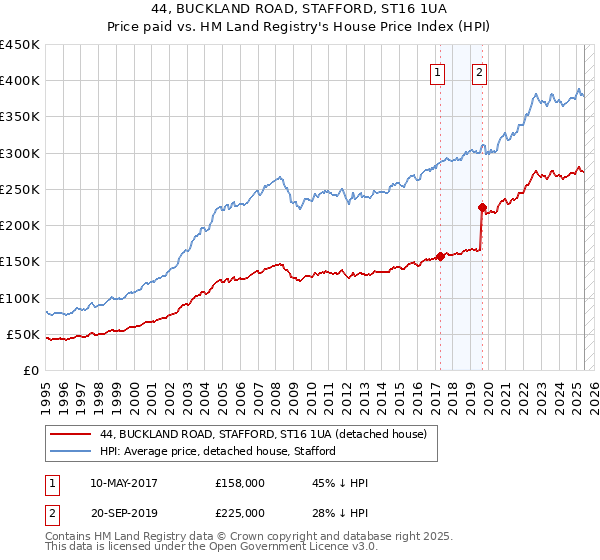 44, BUCKLAND ROAD, STAFFORD, ST16 1UA: Price paid vs HM Land Registry's House Price Index