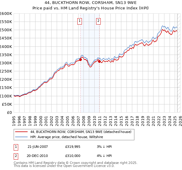 44, BUCKTHORN ROW, CORSHAM, SN13 9WE: Price paid vs HM Land Registry's House Price Index