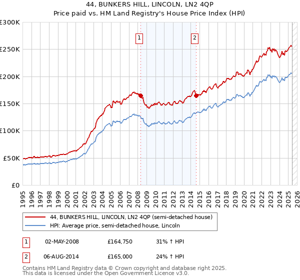 44, BUNKERS HILL, LINCOLN, LN2 4QP: Price paid vs HM Land Registry's House Price Index
