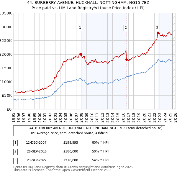 44, BURBERRY AVENUE, HUCKNALL, NOTTINGHAM, NG15 7EZ: Price paid vs HM Land Registry's House Price Index