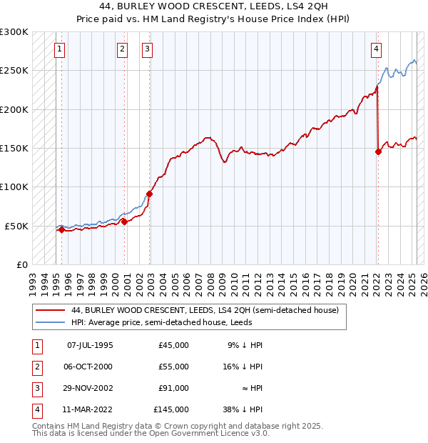 44, BURLEY WOOD CRESCENT, LEEDS, LS4 2QH: Price paid vs HM Land Registry's House Price Index