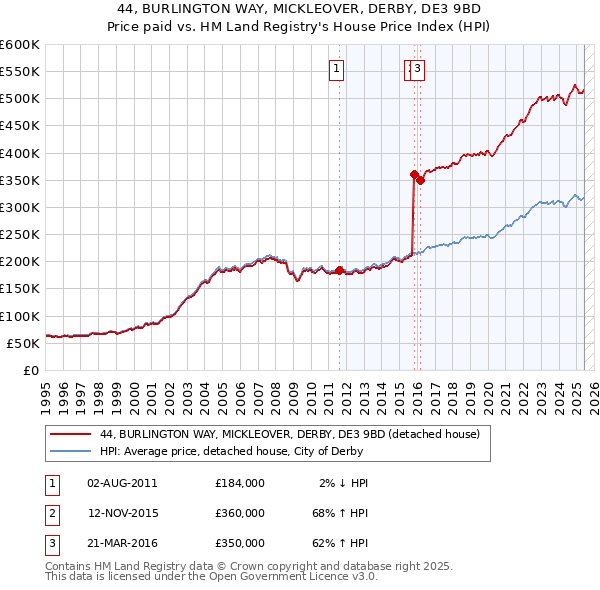 44, BURLINGTON WAY, MICKLEOVER, DERBY, DE3 9BD: Price paid vs HM Land Registry's House Price Index