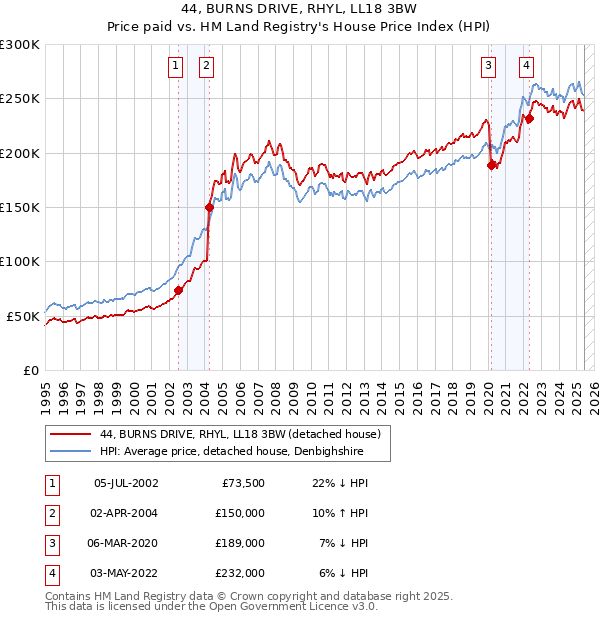 44, BURNS DRIVE, RHYL, LL18 3BW: Price paid vs HM Land Registry's House Price Index