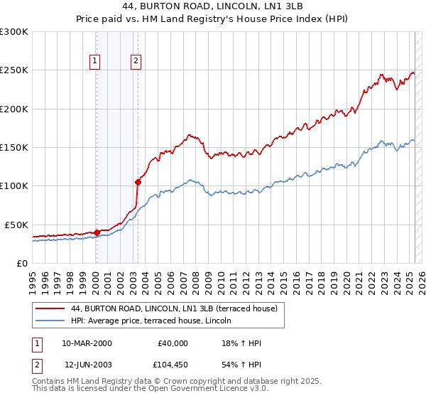 44, BURTON ROAD, LINCOLN, LN1 3LB: Price paid vs HM Land Registry's House Price Index