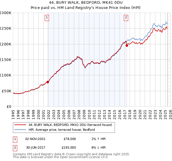 44, BURY WALK, BEDFORD, MK41 0DU: Price paid vs HM Land Registry's House Price Index