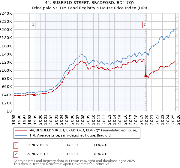 44, BUSFIELD STREET, BRADFORD, BD4 7QY: Price paid vs HM Land Registry's House Price Index