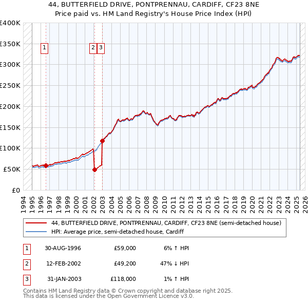 44, BUTTERFIELD DRIVE, PONTPRENNAU, CARDIFF, CF23 8NE: Price paid vs HM Land Registry's House Price Index