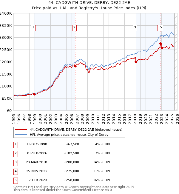 44, CADGWITH DRIVE, DERBY, DE22 2AE: Price paid vs HM Land Registry's House Price Index