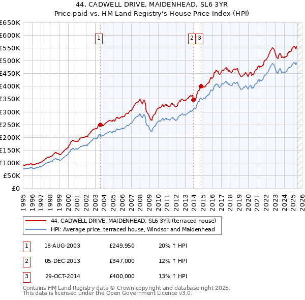 44, CADWELL DRIVE, MAIDENHEAD, SL6 3YR: Price paid vs HM Land Registry's House Price Index