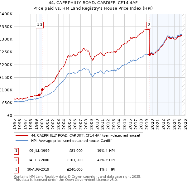 44, CAERPHILLY ROAD, CARDIFF, CF14 4AF: Price paid vs HM Land Registry's House Price Index