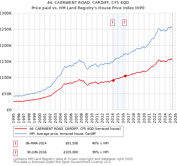 44, CAERWENT ROAD, CARDIFF, CF5 4QD: Price paid vs HM Land Registry's House Price Index