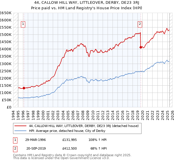 44, CALLOW HILL WAY, LITTLEOVER, DERBY, DE23 3RJ: Price paid vs HM Land Registry's House Price Index