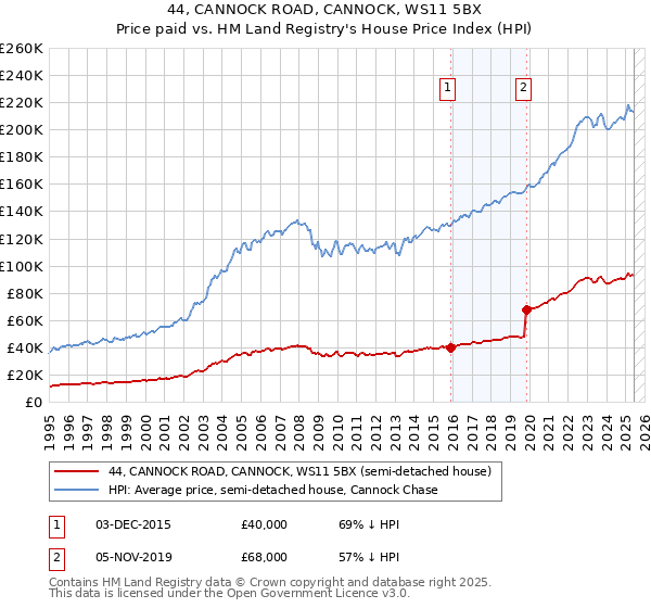 44, CANNOCK ROAD, CANNOCK, WS11 5BX: Price paid vs HM Land Registry's House Price Index