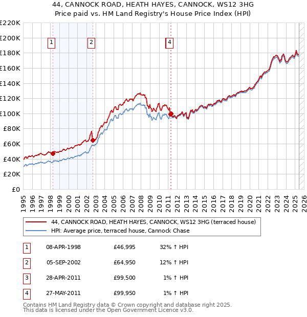 44, CANNOCK ROAD, HEATH HAYES, CANNOCK, WS12 3HG: Price paid vs HM Land Registry's House Price Index