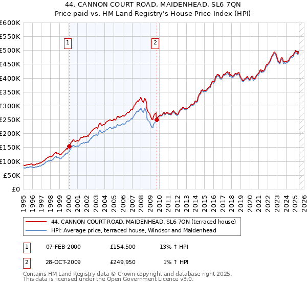 44, CANNON COURT ROAD, MAIDENHEAD, SL6 7QN: Price paid vs HM Land Registry's House Price Index