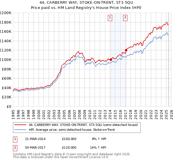 44, CARBERRY WAY, STOKE-ON-TRENT, ST3 5QU: Price paid vs HM Land Registry's House Price Index