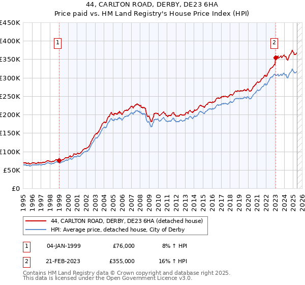 44, CARLTON ROAD, DERBY, DE23 6HA: Price paid vs HM Land Registry's House Price Index