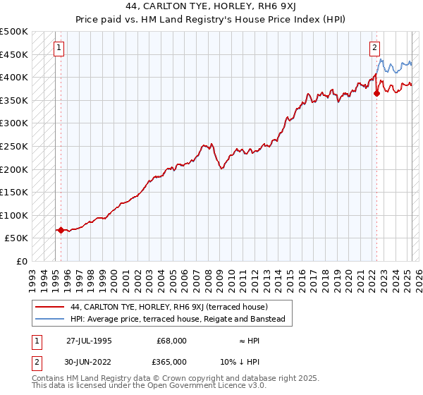 44, CARLTON TYE, HORLEY, RH6 9XJ: Price paid vs HM Land Registry's House Price Index