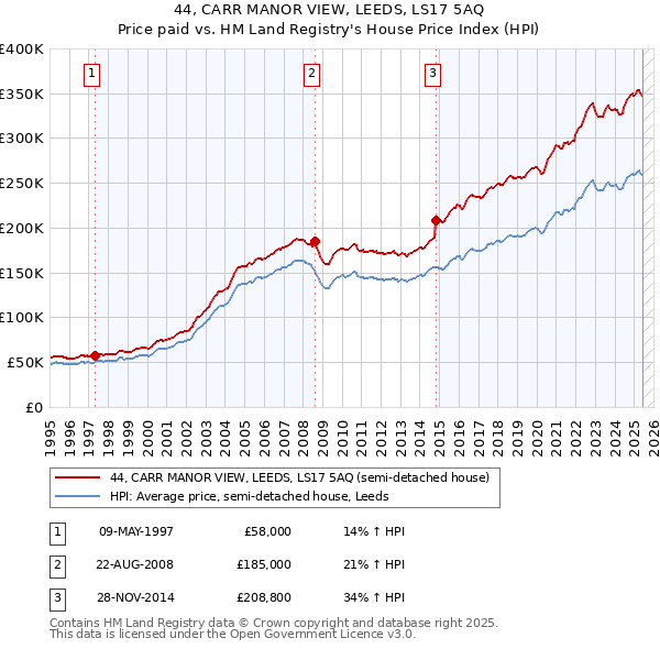 44, CARR MANOR VIEW, LEEDS, LS17 5AQ: Price paid vs HM Land Registry's House Price Index