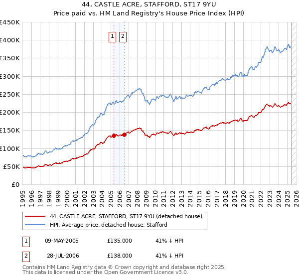 44, CASTLE ACRE, STAFFORD, ST17 9YU: Price paid vs HM Land Registry's House Price Index