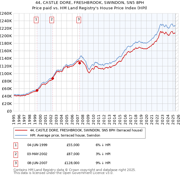 44, CASTLE DORE, FRESHBROOK, SWINDON, SN5 8PH: Price paid vs HM Land Registry's House Price Index