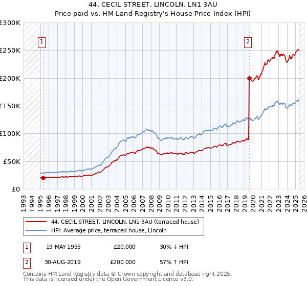 44, CECIL STREET, LINCOLN, LN1 3AU: Price paid vs HM Land Registry's House Price Index