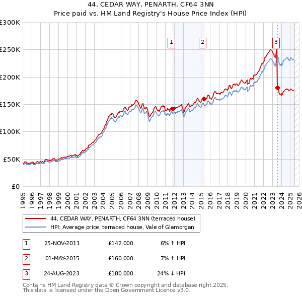 44, CEDAR WAY, PENARTH, CF64 3NN: Price paid vs HM Land Registry's House Price Index