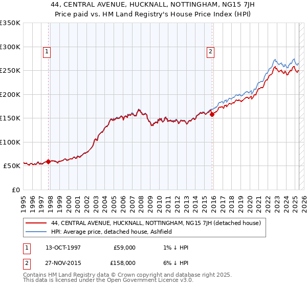 44, CENTRAL AVENUE, HUCKNALL, NOTTINGHAM, NG15 7JH: Price paid vs HM Land Registry's House Price Index
