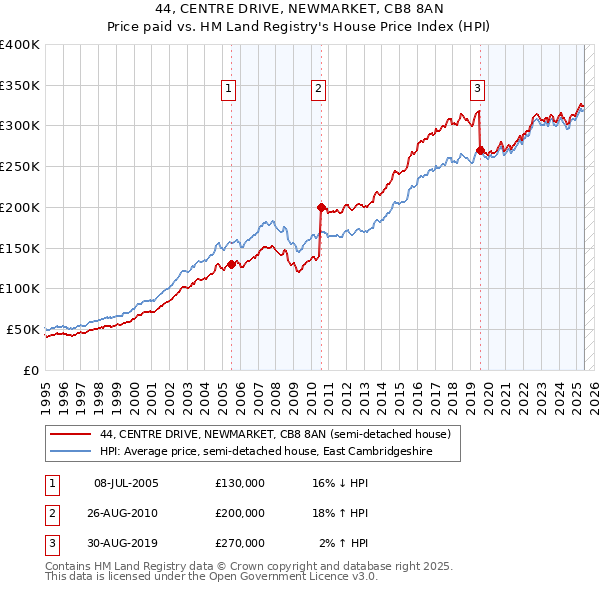 44, CENTRE DRIVE, NEWMARKET, CB8 8AN: Price paid vs HM Land Registry's House Price Index
