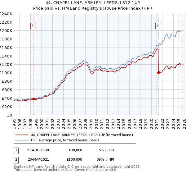 44, CHAPEL LANE, ARMLEY, LEEDS, LS12 1UP: Price paid vs HM Land Registry's House Price Index