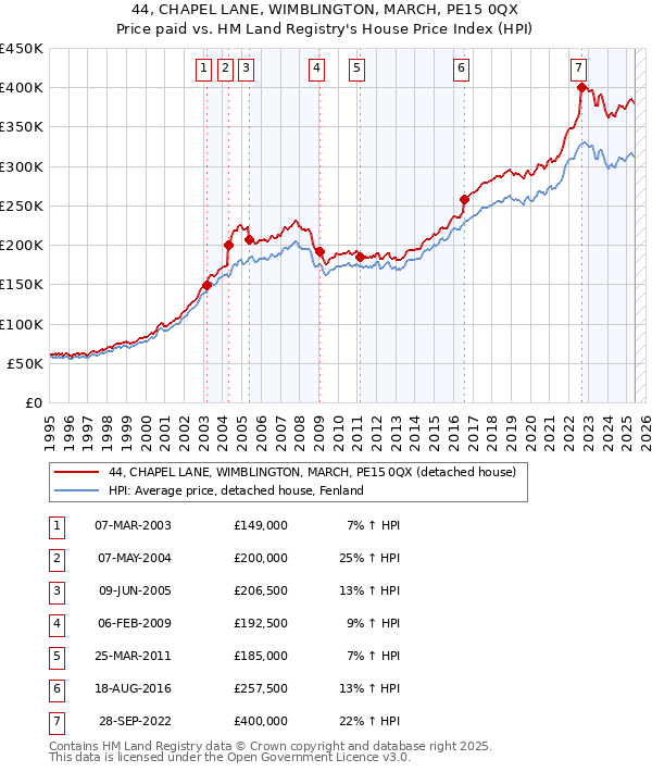 44, CHAPEL LANE, WIMBLINGTON, MARCH, PE15 0QX: Price paid vs HM Land Registry's House Price Index