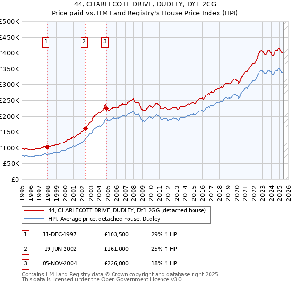 44, CHARLECOTE DRIVE, DUDLEY, DY1 2GG: Price paid vs HM Land Registry's House Price Index