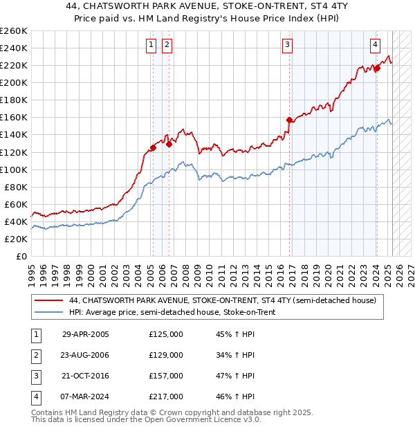 44, CHATSWORTH PARK AVENUE, STOKE-ON-TRENT, ST4 4TY: Price paid vs HM Land Registry's House Price Index