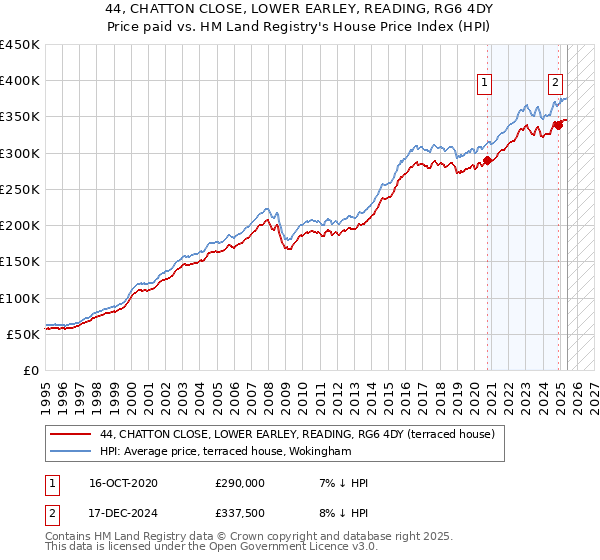 44, CHATTON CLOSE, LOWER EARLEY, READING, RG6 4DY: Price paid vs HM Land Registry's House Price Index