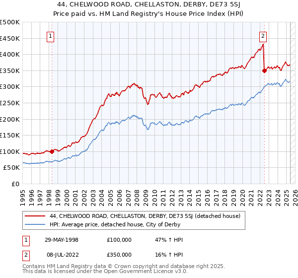 44, CHELWOOD ROAD, CHELLASTON, DERBY, DE73 5SJ: Price paid vs HM Land Registry's House Price Index