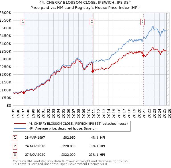 44, CHERRY BLOSSOM CLOSE, IPSWICH, IP8 3ST: Price paid vs HM Land Registry's House Price Index