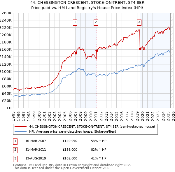 44, CHESSINGTON CRESCENT, STOKE-ON-TRENT, ST4 8ER: Price paid vs HM Land Registry's House Price Index