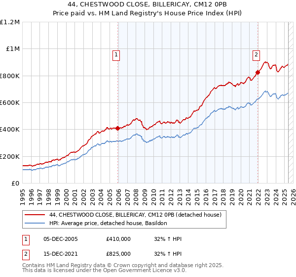 44, CHESTWOOD CLOSE, BILLERICAY, CM12 0PB: Price paid vs HM Land Registry's House Price Index