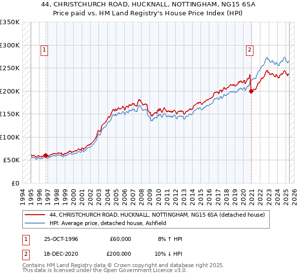 44, CHRISTCHURCH ROAD, HUCKNALL, NOTTINGHAM, NG15 6SA: Price paid vs HM Land Registry's House Price Index