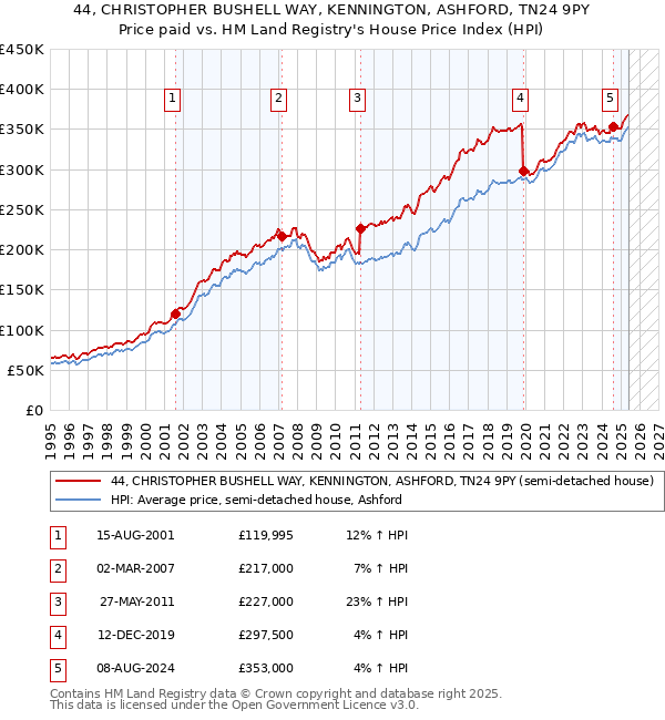 44, CHRISTOPHER BUSHELL WAY, KENNINGTON, ASHFORD, TN24 9PY: Price paid vs HM Land Registry's House Price Index