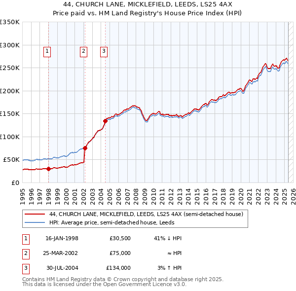 44, CHURCH LANE, MICKLEFIELD, LEEDS, LS25 4AX: Price paid vs HM Land Registry's House Price Index