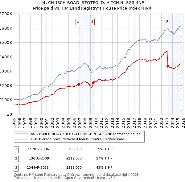44, CHURCH ROAD, STOTFOLD, HITCHIN, SG5 4NE: Price paid vs HM Land Registry's House Price Index