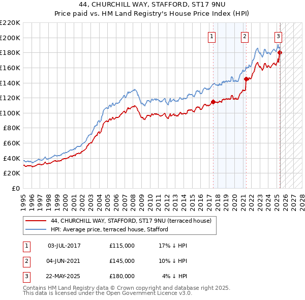 44, CHURCHILL WAY, STAFFORD, ST17 9NU: Price paid vs HM Land Registry's House Price Index