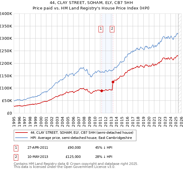 44, CLAY STREET, SOHAM, ELY, CB7 5HH: Price paid vs HM Land Registry's House Price Index