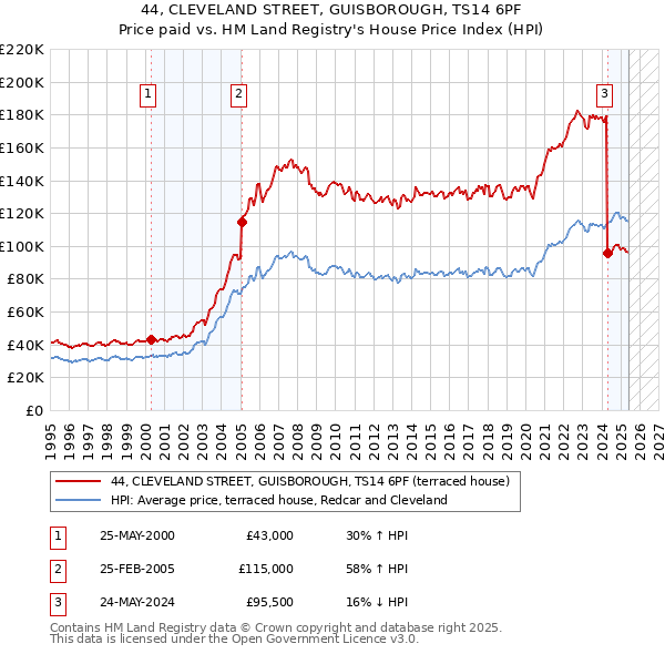 44, CLEVELAND STREET, GUISBOROUGH, TS14 6PF: Price paid vs HM Land Registry's House Price Index