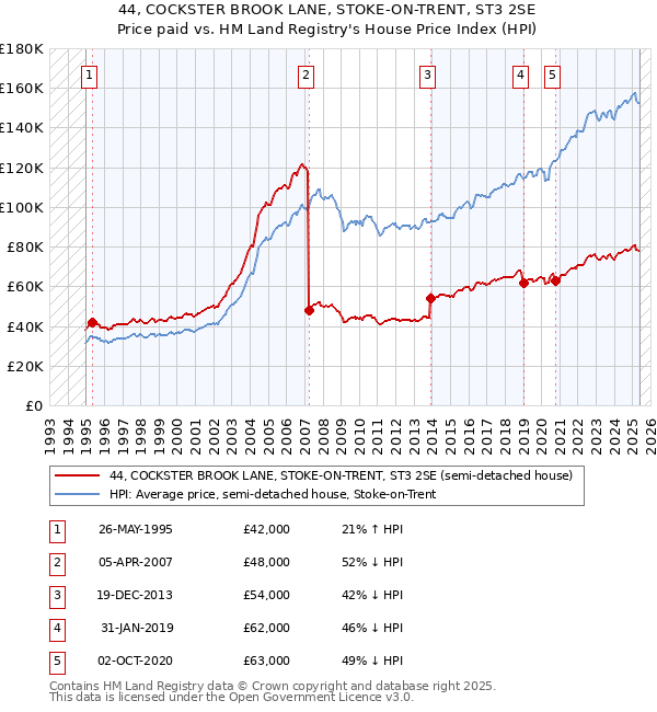 44, COCKSTER BROOK LANE, STOKE-ON-TRENT, ST3 2SE: Price paid vs HM Land Registry's House Price Index
