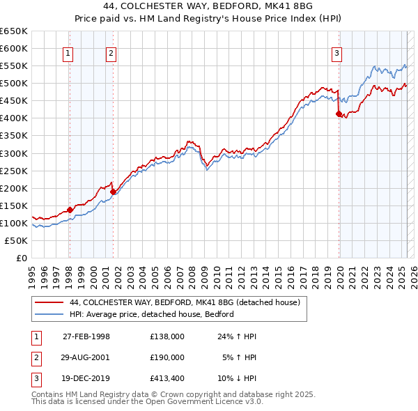 44, COLCHESTER WAY, BEDFORD, MK41 8BG: Price paid vs HM Land Registry's House Price Index