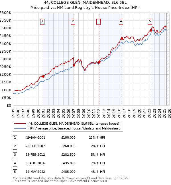 44, COLLEGE GLEN, MAIDENHEAD, SL6 6BL: Price paid vs HM Land Registry's House Price Index